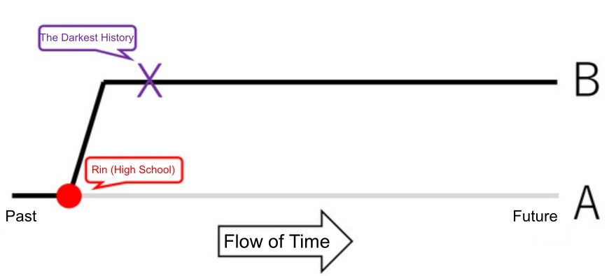 Erasure of Timeline A